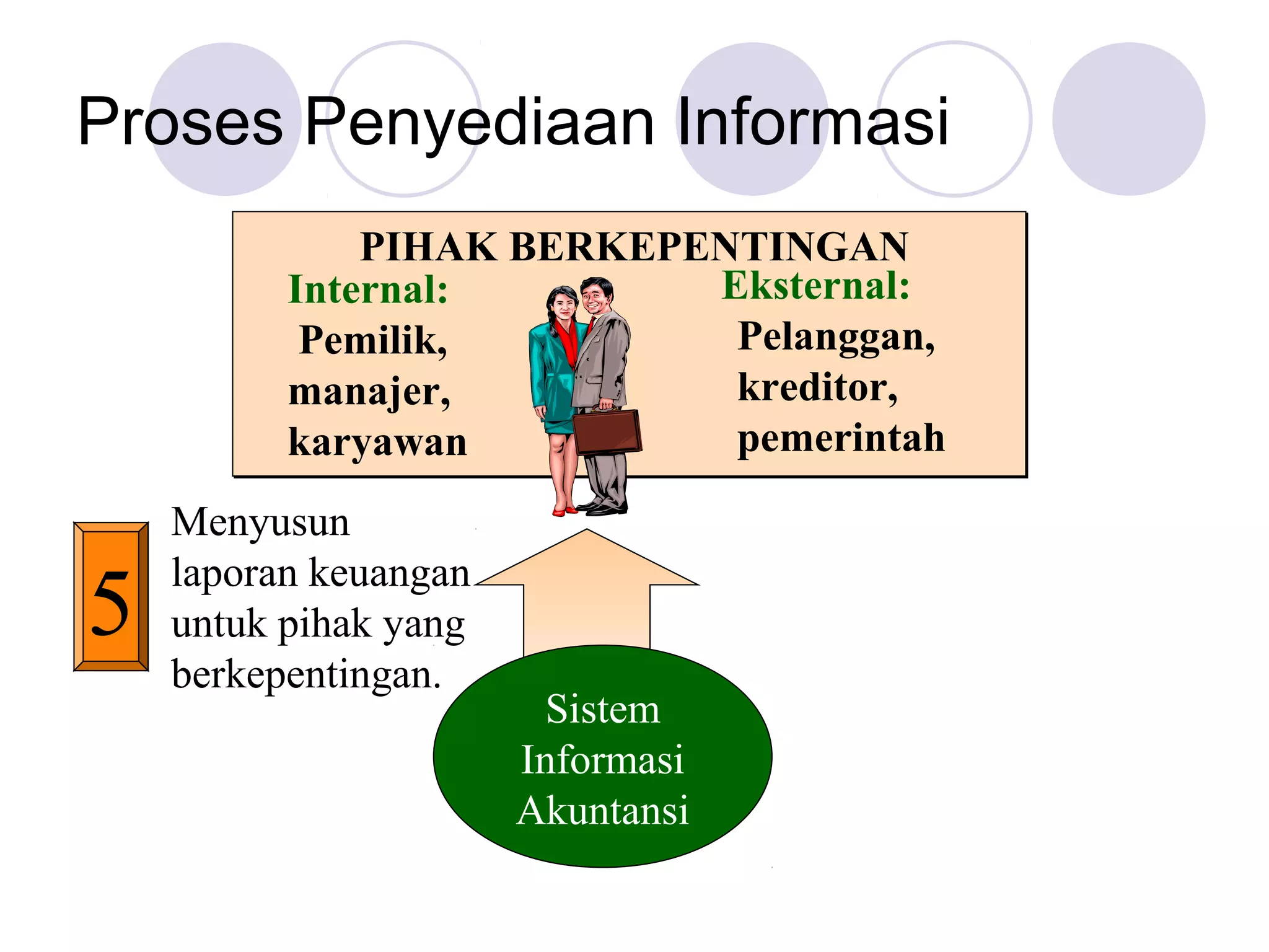 Proses Penyediaan Informasi
              PIHAK BERKEPENTINGAN
          Internal:        Eksternal:
           Pemilik,         Pelanggan,
          manajer,          kreditor,
          karyawan          pemerintah
    Menyusun
    laporan keuangan
5   untuk pihak yang
    berkepentingan.
                         Sistem
                       Informasi
                       Akuntansi
 