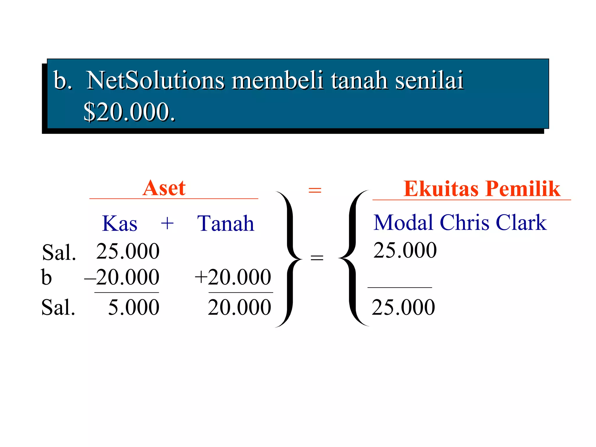 b. NetSolutions membeli tanah senilai
b. NetSolutions membeli tanah senilai
   $20.000.
   $20.000.

        Aset           =       Ekuitas Pemilik
      Kas + Tanah           Modal Chris Clark
Sal.. 25.000           =    25.000
b. –20.000   +20.000
Sal.. 5.000   20.000        25.000
 