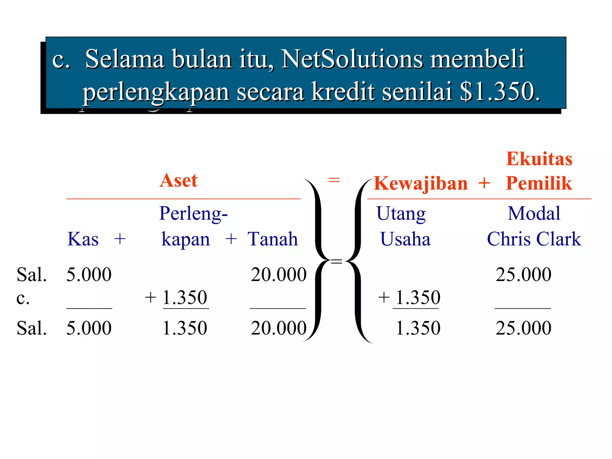 c. Selama bulan itu, NetSolutions membeli
   c. Selama bulan itu, NetSolutions membeli
      perlengkapan secara kredit senilai $1.350 ..
      perlengkapan secara kredit senilai $1.350

                                                  Ekuitas
               Aset              =   Kewajiban + Pemilik
               Perleng-              Utang        Modal
     Kas +     kapan + Tanah         Usaha      Chris Clark
                                 =
Sal.. 5.000             20.000                   25.000
c.            + 1.350                + 1.350
Sal. 5.000      1.350   20.000         1.350     25.000
 