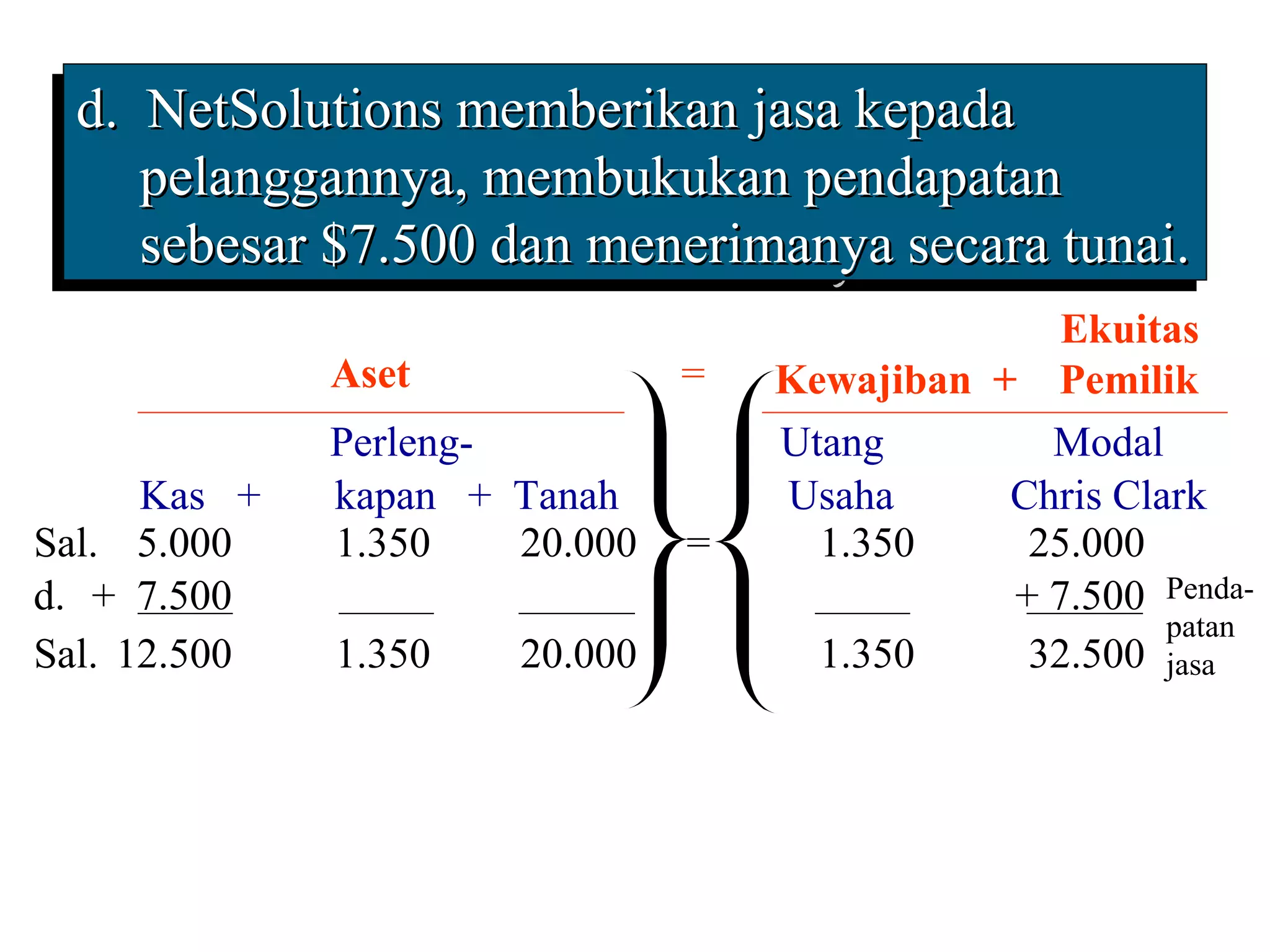 d. NetSolutions memberikan jasa kepada
 d. NetSolutions memberikan jasa kepada
    pelanggannya, membukukan pendapatan
    pelanggannya, membukukan pendapatan
    sebesar $7.500 dan menerimanya secara tunai.
    sebesar $7.500 dan menerimanya secara tunai.
                                                  Ekuitas
              Aset              =   Kewajiban + Pemilik
              Perleng-              Utang        Modal
      Kas +   kapan + Tanah         Usaha      Chris Clark
Sal. 5.000    1.350    20.000   =     1.350     25.000
d. + 7.500                                     + 7.500 Penda-
                                                        patan
Sal. 12.500   1.350    20.000         1.350     32.500 jasa
 
