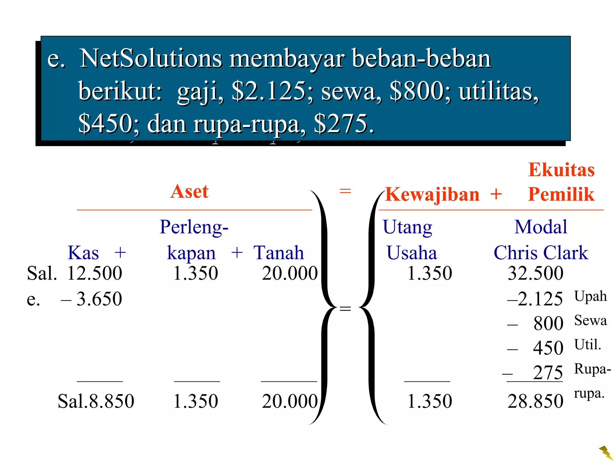 e. NetSolutions membayar beban-beban
 e. NetSolutions membayar beban-beban
    berikut: gaji, $2.125; sewa, $800; utilitas,
    berikut: gaji, $2.125; sewa, $800; utilitas,
    $450; dan rupa-rupa, $275.
    $450; dan rupa-rupa, $275.
                                                    Ekuitas
                Aset              =   Kewajiban +   Pemilik
               Perleng-               Utang        Modal
     Kas +      kapan + Tanah         Usaha     Chris Clark
Sal. 12.500      1.350   20.000         1.350     32.500
e. – 3.650                        =               –2.125 Upah
                                                  – 800 Sewa
                                                  – 450 Util.
                                                 – 275 Rupa-
   Sal.8.850    1.350    20.000         1.350     28.850 rupa.
 