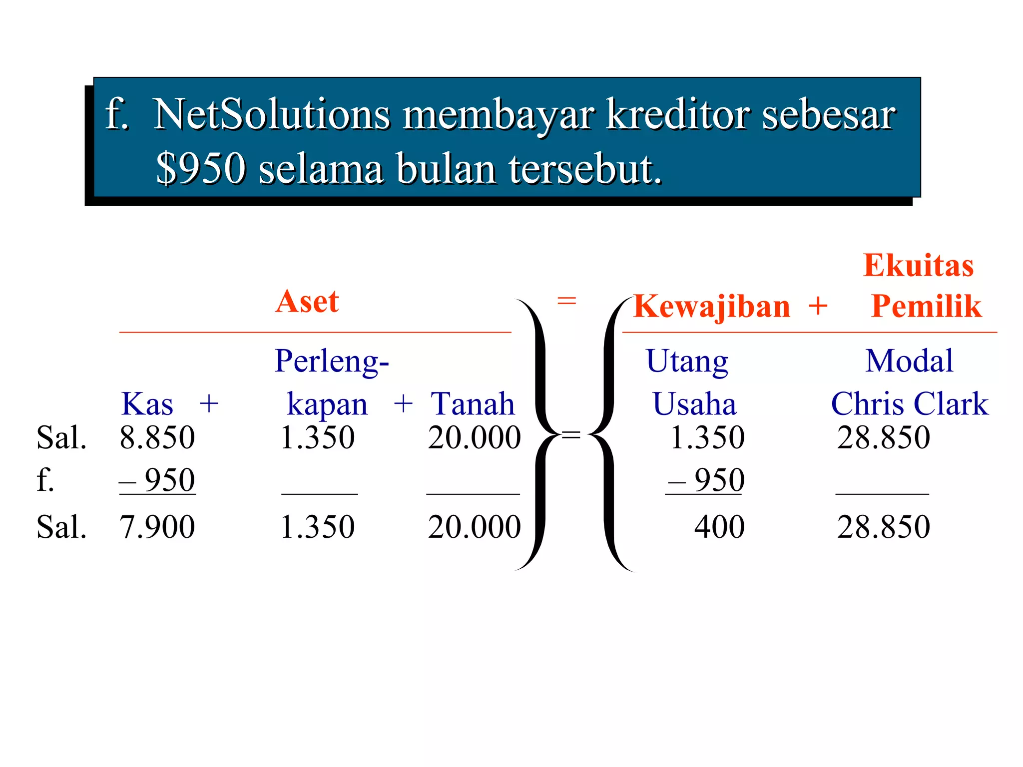 f. NetSolutions membayar kreditor sebesar
   f. NetSolutions membayar kreditor sebesar
       $950 selama bulan tersebut.
       $950 selama bulan tersebut.
                                                   Ekuitas
             Aset              =   Kewajiban +     Pemilik
             Perleng-              Utang           Modal
     Kas +    kapan + Tanah        Usaha         Chris Clark
Sal. 8.850   1.350    20.000   =    1.350        28.850
f.   – 950                          – 950
Sal. 7.900   1.350    20.000          400        28.850
 