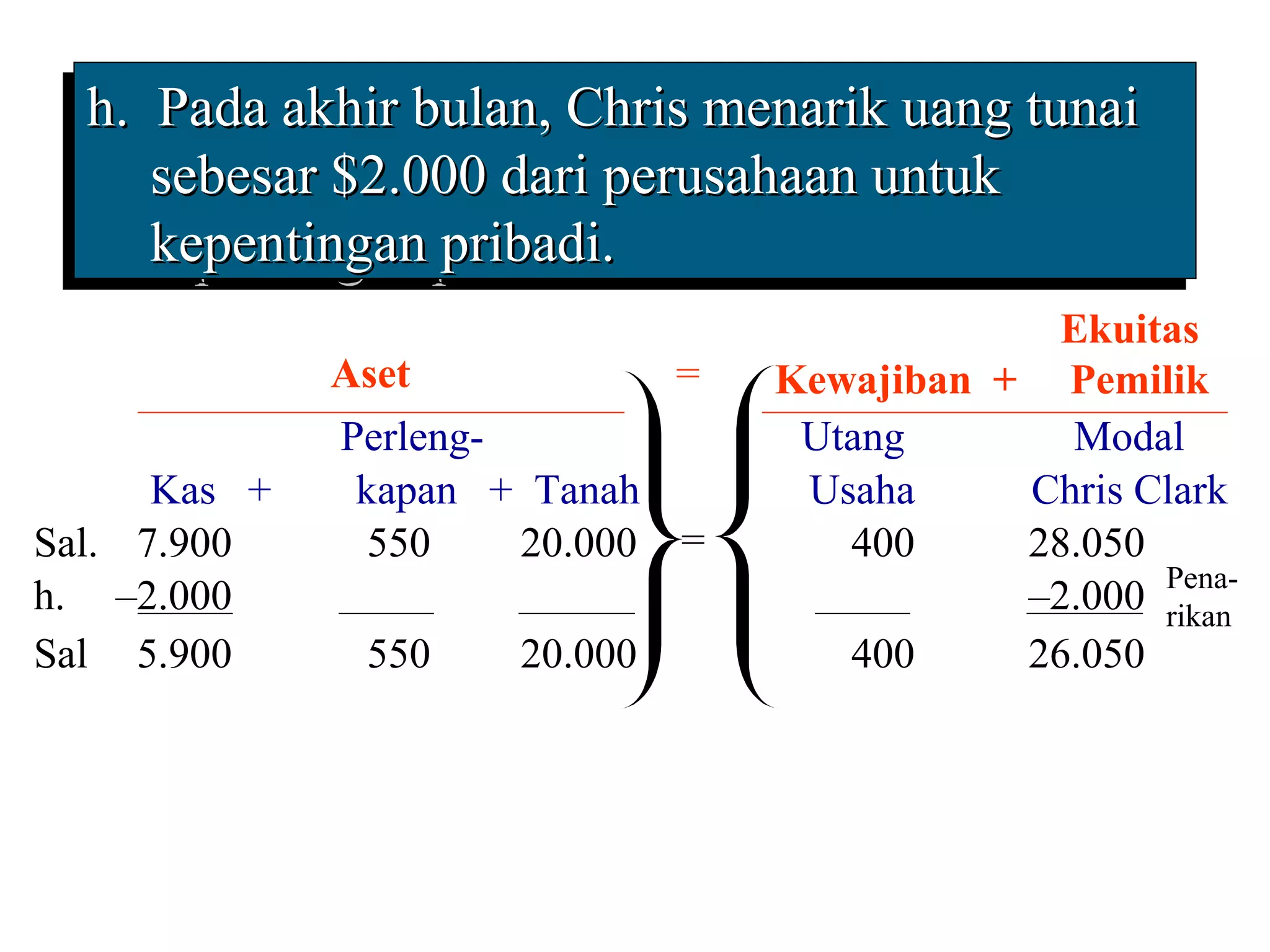 h. Pada akhir bulan, Chris menarik uang tunai
 h. Pada akhir bulan, Chris menarik uang tunai
    sebesar $2.000 dari perusahaan untuk
    sebesar $2.000 dari perusahaan untuk
    kepentingan pribadi.
    kepentingan pribadi.
                                               Ekuitas
              Aset            =   Kewajiban + Pemilik
              Perleng-             Utang       Modal
      Kas +    kapan + Tanah       Usaha     Chris Clark
Sal. 7.900      550    20.000 =      400     28.050
h. –2.000                                    –2.000 Pena-
                                                    rikan
Sal. 5.900     550    20.000         400     26.050
 