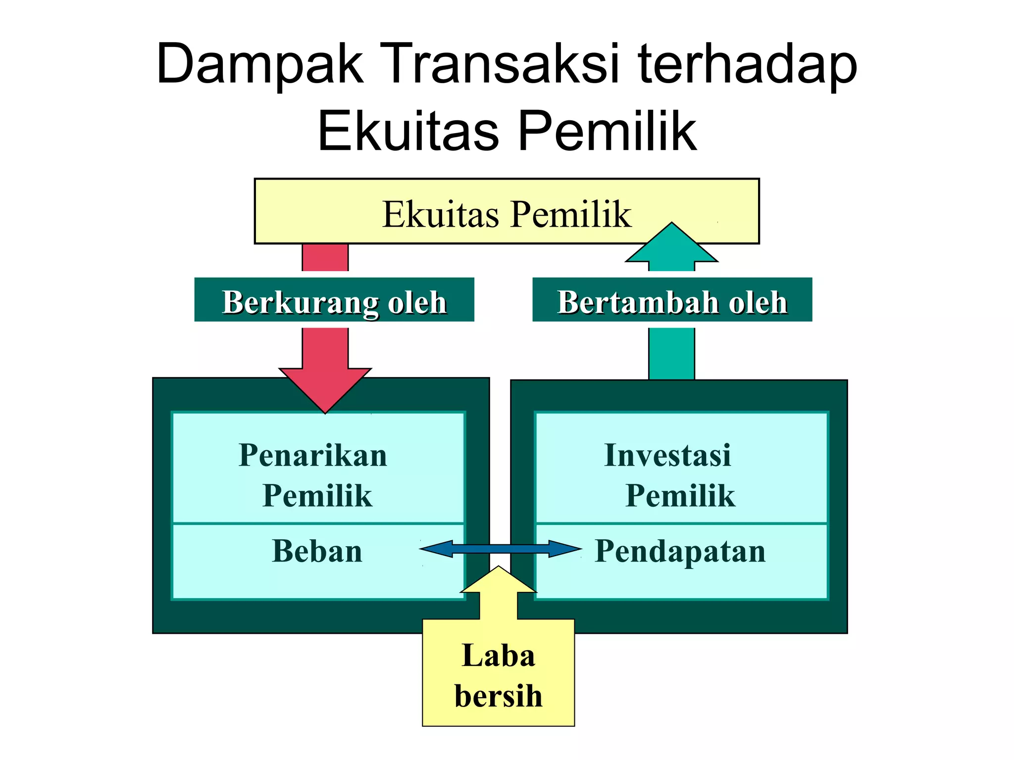 Dampak Transaksi terhadap
    Ekuitas Pemilik
             Ekuitas Pemilik

  Berkurang oleh            Bertambah oleh



   Penarikan                  Investasi
    Pemilik                    Pemilik
     Beban                    Pendapatan


                   Laba
                   bersih
 