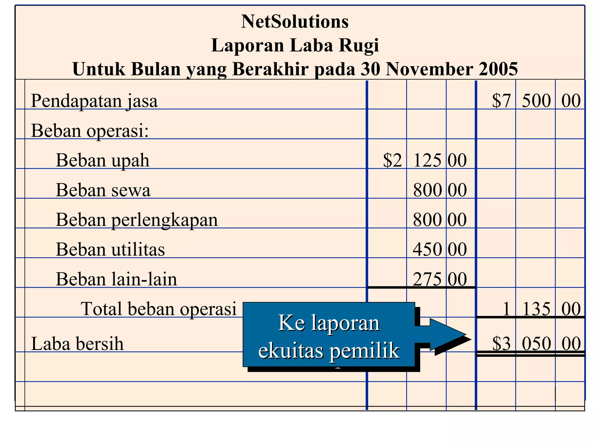 NetSolutions
                  Laporan Laba Rugi
    Untuk Bulan yang Berakhir pada 30 November 2005
Pendapatan jasa                                      $7 500 00
Beban operasi:
  Beban upah                          $2 125 00
  Beban sewa                             800 00
  Beban perlengkapan                     800 00
  Beban utilitas                         450 00
  Beban lain-lain                           275 00
    Total beban operasi                               1 135 00
                            Ke laporan
                            Ke laporan
Laba bersih               ekuitas pemilik            $3 050 00
                          ekuitas pemilik
 