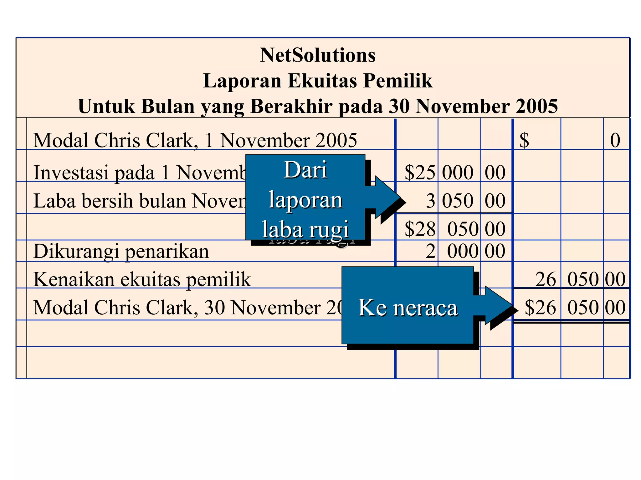 NetSolutions
                Laporan Ekuitas Pemilik
    Untuk Bulan yang Berakhir pada 30 November 2005
Modal Chris Clark, 1 November 2005                $       0
Investasi pada 1 November Dari
                            Dari     $25 000 00
                         laporan
Laba bersih bulan Novemberlaporan      3 050 00
                       laba rugi
                        laba rugi    $28 050 00
Dikurangi penarikan                    2 000 00
Kenaikan ekuitas pemilik                           26 050 00
Modal Chris Clark, 30 November 2005 neraca
                                  Ke neraca
                                  Ke              $26 050 00
 