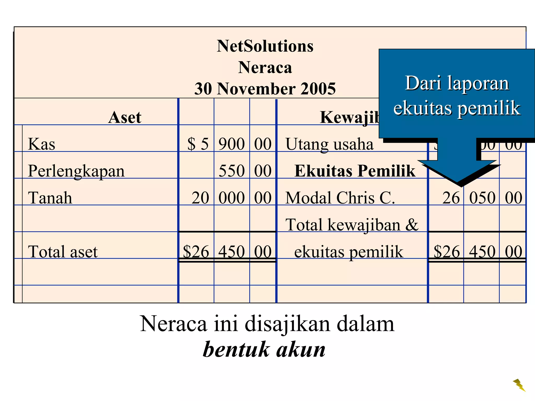 NetSolutions
                          Neraca
                     30 November 2005          Dari laporan
                                               Dari laporan
             Aset                            ekuitas pemilik
                                             ekuitas pemilik
                                     Kewajiban
Kas                 $ 5 900 00 Utang usaha           $   400 00
Perlengkapan            550 00    Ekuitas Pemilik
Tanah                20 000 00 Modal Chris C.         26 050 00
                                 Total kewajiban &
Total aset          $26 450 00    ekuitas pemilik    $26 450 00



                Neraca ini disajikan dalam
                      bentuk akun
 