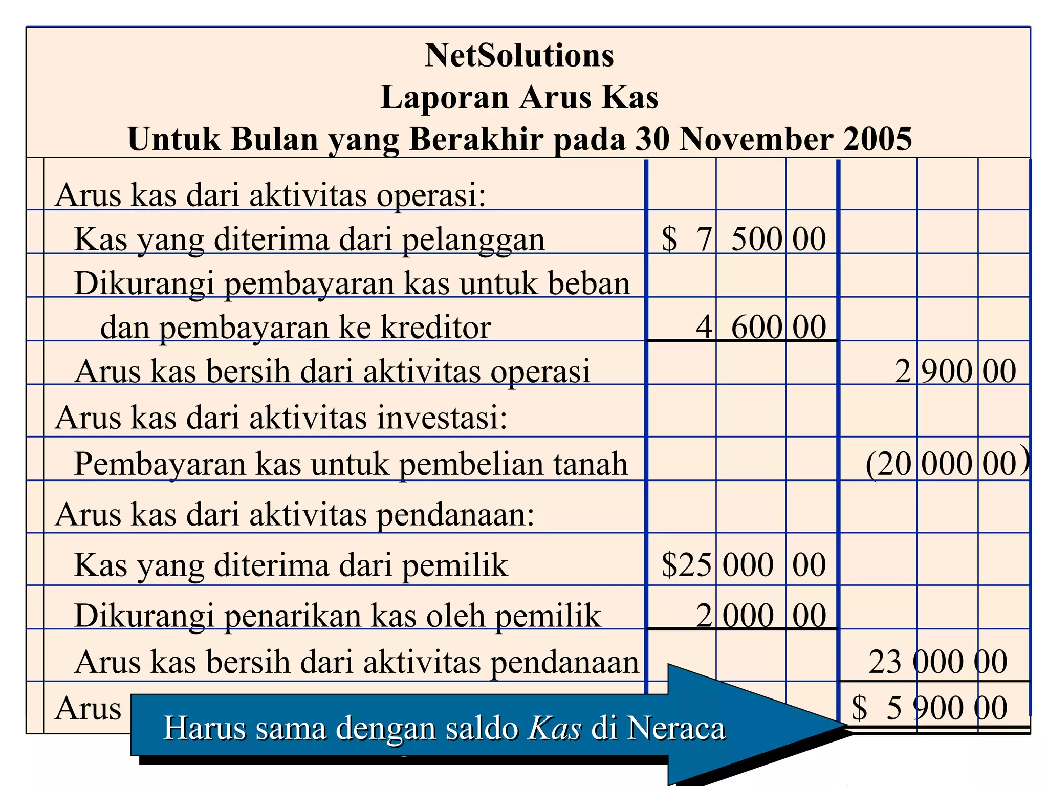 NetSolutions
                   Laporan Arus Kas
    Untuk Bulan yang Berakhir pada 30 November 2005
Arus kas dari aktivitas operasi:
 Kas yang diterima dari pelanggan          $ 7 500 00
 Dikurangi pembayaran kas untuk beban
   dan pembayaran ke kreditor                4 600 00
 Arus kas bersih dari aktivitas operasi                  2 900 00
Arus kas dari aktivitas investasi:
 Pembayaran kas untuk pembelian tanah                  (20 000 00 )
Arus kas dari aktivitas pendanaan:
 Kas yang diterima dari pemilik            $25 000 00
 Dikurangi penarikan kas oleh pemilik        2 000 00
 Arus kas bersih dari aktivitas pendanaan              23 000 00
Arus kas bersih dan saldo tgl. 30 Nov. 2005           $ 5 900 00
       Harus sama dengan saldo Kas di Neraca
        Harus sama dengan saldo Kas di Neraca
 