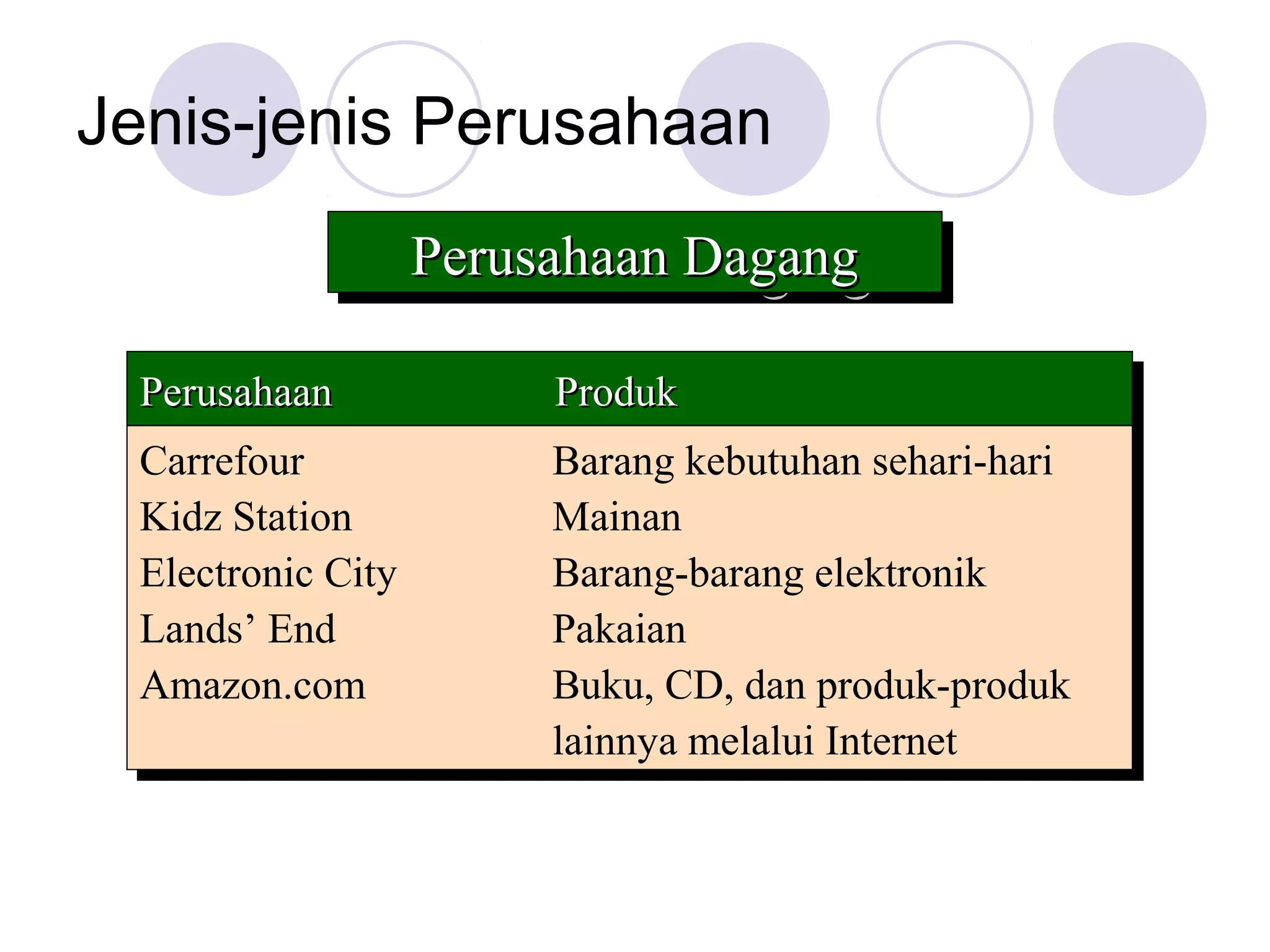 Jenis-jenis Perusahaan
                    Perusahaan Dagang
                    Perusahaan Dagang

  Perusahaan
  Perusahaan             Produk
                          Produk
  Carrefour
  Carrefour              Barang kebutuhan sehari-hari
                          Barang kebutuhan sehari-hari
  Kidz Station
  Kidz Station           Mainan
                          Mainan
  Electronic City
  Electronic City        Barang-barang elektronik
                          Barang-barang elektronik
  Lands’ End
  Lands’ End             Pakaian
                          Pakaian
  Amazon.com
  Amazon.com             Buku, CD, dan produk-produk
                          Buku, CD, dan produk-produk
                         lainnya melalui Internet
                          lainnya melalui Internet
 