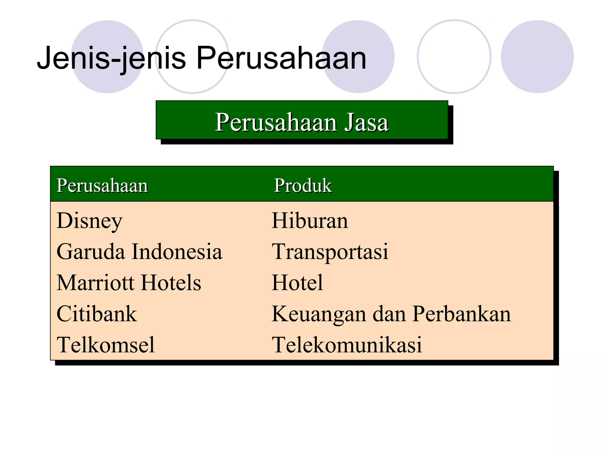 Jenis-jenis Perusahaan
               Perusahaan Jasa
               Perusahaan Jasa

 Perusahaan
 Perusahaan         Produk
                    Produk
 Disney
 Disney             Hiburan
                    Hiburan
 Garuda Indonesia
 Garuda Indonesia   Transportasi
                    Transportasi
 Marriott Hotels
 Marriott Hotels    Hotel
                    Hotel
 Citibank
 Citibank           Keuangan dan Perbankan
                    Keuangan dan Perbankan
 Telkomsel
 Telkomsel          Telekomunikasi
                    Telekomunikasi
 