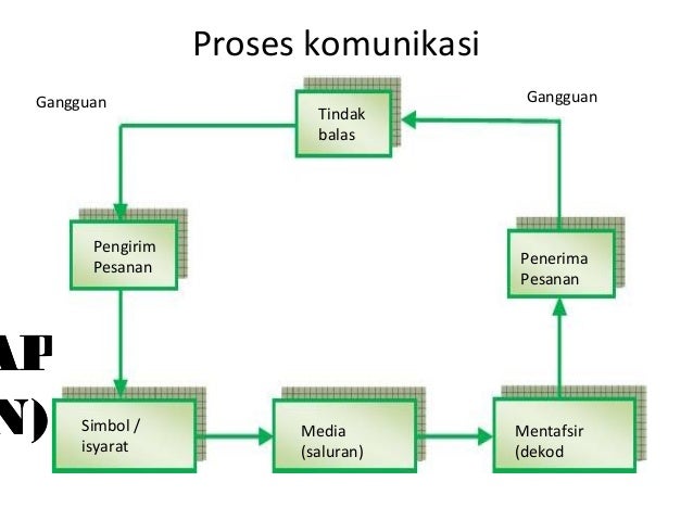 Bentuk Komunikasi Dalam Perniagaan / Dalam dunia bisnis, umumnya bentuk