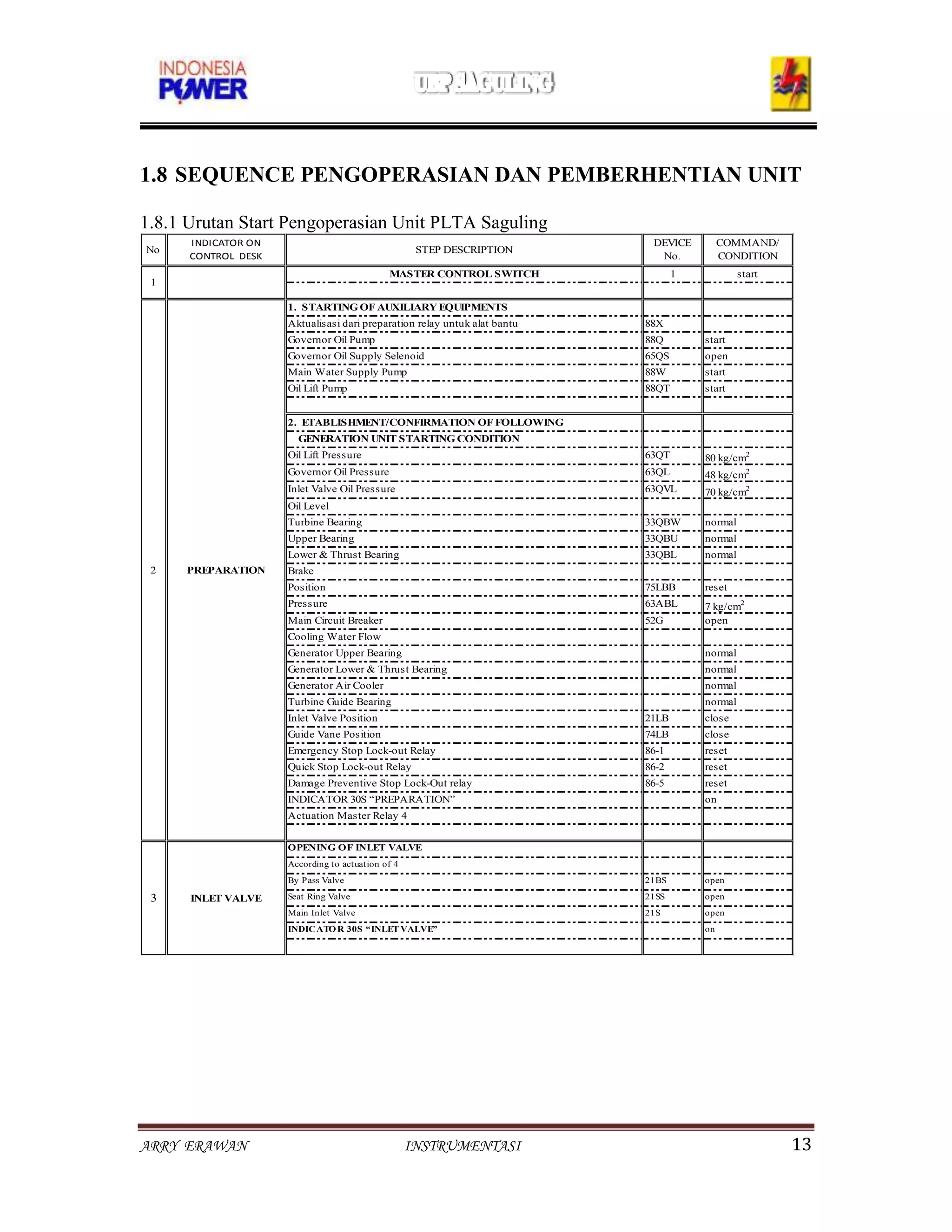1.8 SEQUENCE PENGOPERASIAN DAN PEMBERHENTIAN UNIT

1.8.1 Urutan Start Pengoperasian Unit PLTA Saguling
      INDICATOR ON                                                          DEVICE         COMMAND/
No                                                  STEP DESCRIPTION
      CONTROL DESK                                                           No.           CONDITION
                                             MASTER CONTROL SWITCH                1            start
 1

                     1. STARTING OF AUXILIARY EQUIPMENTS
                     Aktualisasi dari preparation relay untuk alat bantu   88X
                     Governor Oil Pump                                     88Q        start
                     Governor Oil Supply Selenoid                          65QS       open
                     Main Water Supply Pump                                88W        start
                     Oil Lift Pump                                         88QT       start


                     2. ETABLISHMENT/CONFIRMATION OF FOLLOWING
                       GENERATION UNIT STARTING CONDITION
                     Oil Lift Pressure                                     63QT       80 kg/cm2
                     Governor Oil Pressure                                 63QL       48 kg/cm2
                     Inlet Valve Oil Pressure                              63QVL      70 kg/cm2
                     Oil Level
                     Turbine Bearing                                       33QBW      normal
                     Upper Bearing                                         33QBU      normal
                     Lower & Thrust Bearing                                33QBL      normal
 2   PREPARATION     Brake
                     Position                                              75LBB      reset
                     Pressure                                              63ABL      7 kg/cm2
                     Main Circuit Breaker                                  52G        open
                     Cooling Water Flow
                     Generator Upper Bearing                                          normal
                     Generator Lower & Thrust Bearing                                 normal
                     Generator Air Cooler                                             normal
                     Turbine Guide Bearing                                            normal
                     Inlet Valve Position                                  21LB       close
                     Guide Vane Position                                   74LB       close
                     Emergency Stop Lock-out Relay                         86-1       reset
                     Quick Stop Lock-out Relay                             86-2       reset
                     Damage Preventive Stop Lock-Out relay                 86-5       reset
                     INDICATOR 30S “PREPARATION”                                      on
                     Actuation Master Relay 4


                     OPENING OF INLET VALVE
                     According to actuation of 4
                     By Pass Valve                                         21BS       open

 3    INLET VALVE    Seat Ring Valve                                       21SS       open
                     Main Inlet Valve                                      21S        open
                     INDIC ATO R 30S “INLET VALVE”                                    on




ARRY ERAWAN                                        INSTRUMENTASI                                       13
 