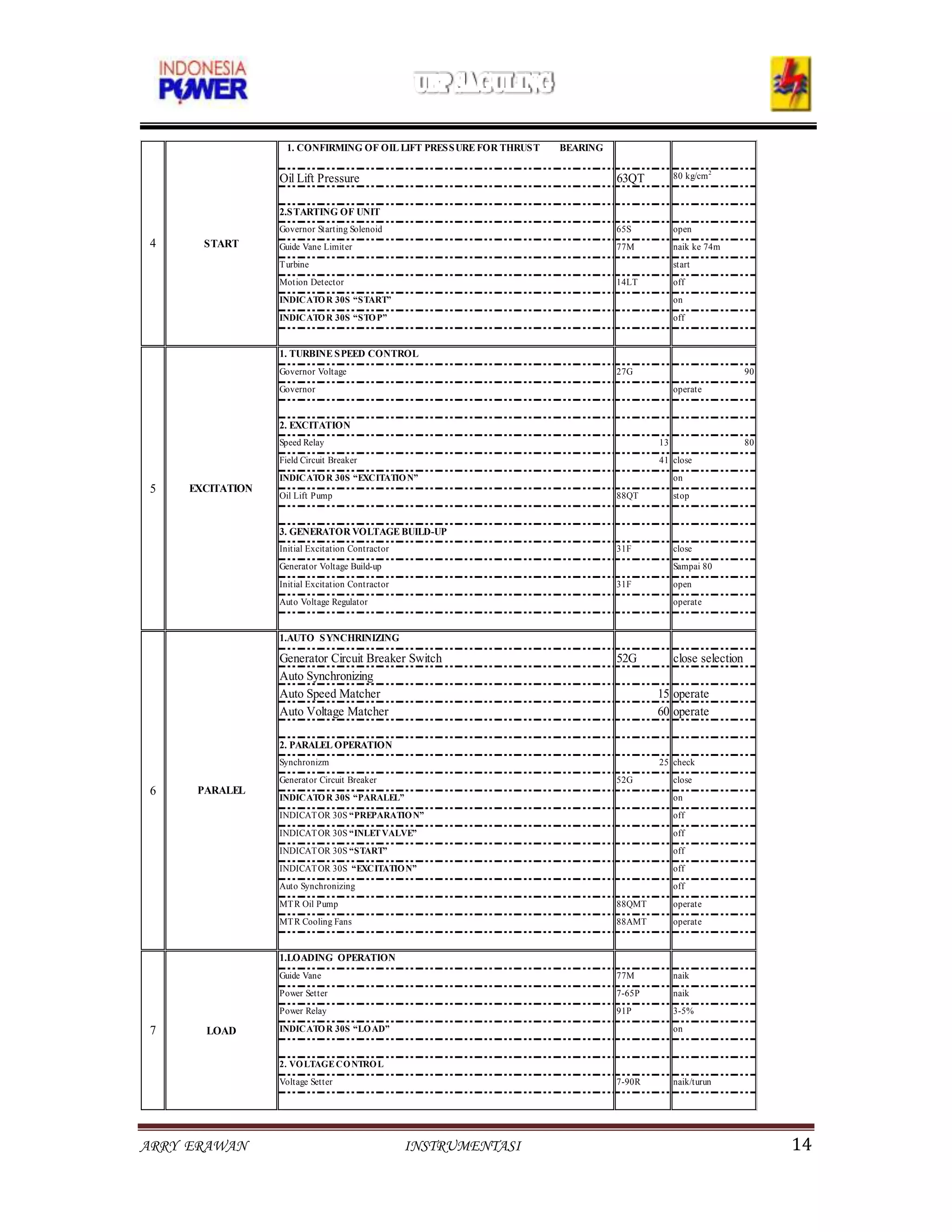 1. CONFIRMING OF OIL LIFT PRES S URE FOR THRUS T   BEARING


                  Oil Lift Pressure                                              63QT         80 kg/cm 2


                  2.S TARTING OF UNIT
                  Governor Starting Solenoid                                     65S          open
 4     START      Guide Vane Limiter                                             77M          naik ke 74m
                  T urbine                                                                    start
                  Motion Detector                                                14LT         off
                  INDICATO R 30S “START”                                                      on
                  INDICATO R 30S “STO P”                                                      off


                  1. TURBINE S PEED CONTROL
                  Governor Voltage                                               27G                            90
                  Governor                                                                    operate


                  2. EXCITATION
                  Speed Relay                                                            13                     80
                  Field Circuit Breaker                                                  41 close
                  INDICATO R 30S “EXCITATIO N”                                                on
 5   EXCITATION
                  Oil Lift Pump                                                  88QT         stop


                  3. GENERATOR VOLTAGE BUILD-UP
                  Initial Excitation Contractor                                  31F          close
                  Generator Voltage Build-up                                                  Sampai 80
                  Initial Excitation Contractor                                  31F          open
                  Auto Voltage Regulator                                                      operate


                  1.AUTO S YNCHRINIZING

                  Generator Circuit Breaker Switch                               52G          close selection
                  Auto Synchronizing
                  Auto Speed Matcher                                                     15 operate
                  Auto Voltage Matcher                                                   60 operate

                  2. PARALEL OPERATION
                  Synchronizm                                                            25 check
                  Generator Circuit Breaker                                      52G          close
 6    PARALEL
                  INDICATO R 30S “PARALEL”                                                    on
                  INDICAT OR 30S “PREPARATIO N”                                               off
                  INDICAT OR 30S “INLET VALVE”                                                off
                  INDICAT OR 30S “START”                                                      off
                  INDICAT OR 30S “EXCITATIO N”                                                off
                  Auto Synchronizing                                                          off
                  MT R Oil Pump                                                  88QMT        operate
                  MT R Cooling Fans                                              88AMT        operate


                  1.LOADING OPERATION
                  Guide Vane                                                     77M          naik
                  Power Setter                                                   7-65P        naik
                  Power Relay                                                    91P          3-5%

 7     LOAD       INDICATO R 30S “LO AD”                                                      on


                  2. VO LTAGE CO NTRO L
                  Voltage Setter                                                 7-90R        naik/turun




ARRY ERAWAN                                       INSTRUMENTASI                                                      14
 