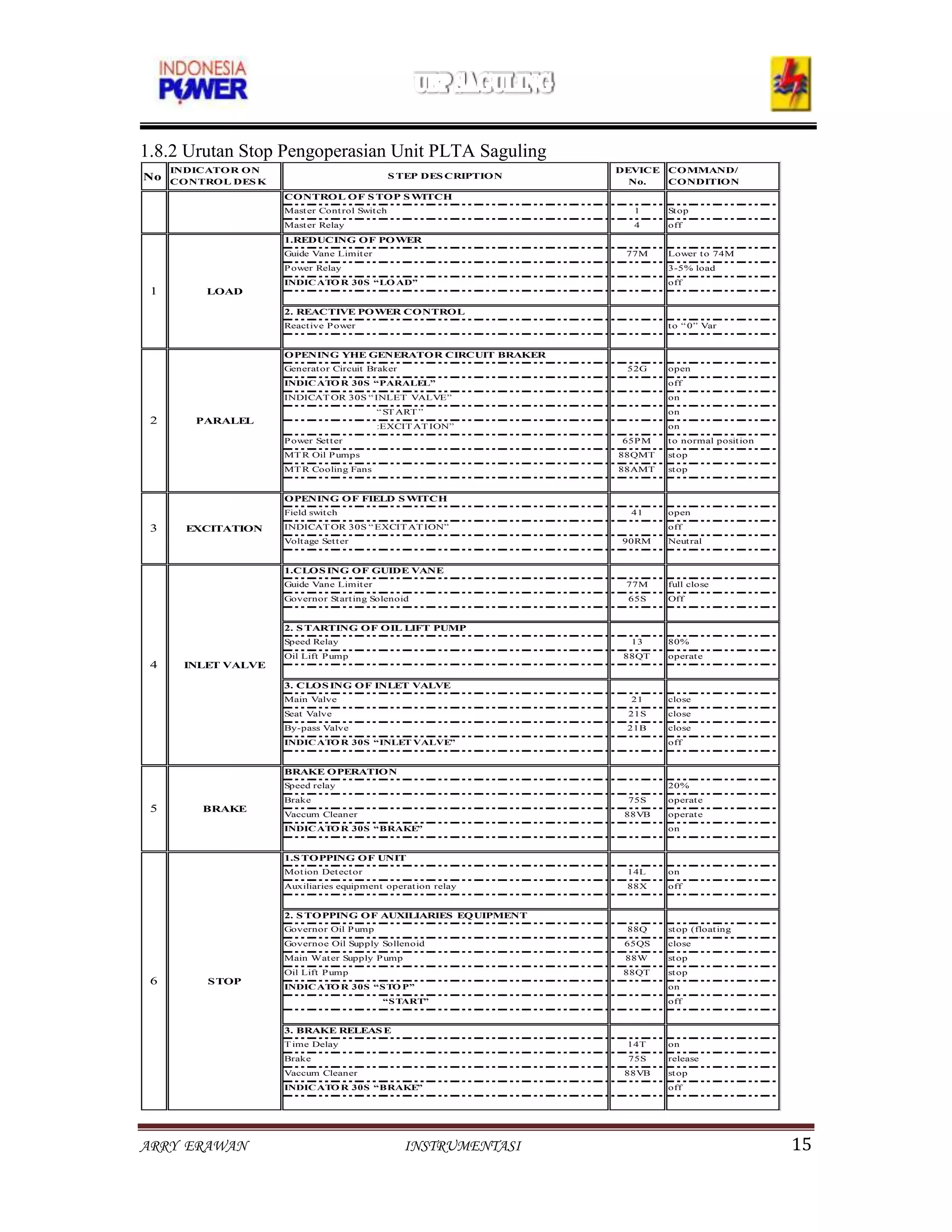 1.8.2 Urutan Stop Pengoperasian Unit PLTA Saguling
     INDICATOR ON                                                   DEVICE COMMAND/
No CONTROL DES K                               S TEP DES CRIPTION
                                                                      No.  CONDITION
                    CONTROL OF S TOP S WITCH
                    Mast er Cont rol Swit ch                          1     St op
                    Mast er Relay                                     4     off
                    1.REDUCING OF POWER
                    Guide Vane Limit er                              77M    Lower t o 74M
                    P ower Relay                                            int ermit enly
                                                                            3-5% load
                    INDIC ATO R 30S “LO AD”                                 off
 1       LOAD

                    2. REACTIVE POWER CONTROL
                    React ive P ower                                        t o “ 0” Var


                    OPENING YHE GENERATOR CIRCUIT BRAKER
                    Generat or Circuit Braker                        52G    open
                    INDIC ATO R 30S “PARALEL”                               off
                    INDICAT OR 30S “ INLET VALVE”                           on
                                          “ ST ART ”                        on
 2      PARALEL
                                          :EXCIT AT ION”                    on
                    P ower Set t er                                 65P M   t o normal posit ion
                    MT R Oil P umps                                 88QMT   st op
                    MT R Cooling Fans                               88AMT   st op


                    OPENING OF FIELD S WITCH
                    Field swit ch                                     41    open

 3     EXCITATION   INDICAT OR 30S “ EXCIT AT ION”                          off
                    Volt age Set t er                               90RM    Neut ral


                    1.CLOS ING OF GUIDE VANE
                    Guide Vane Limit er                              77M    full close
                    Governor St art ing Solenoid                     65S    Off


                    2. S TARTING OF OIL LIFT PUMP
                    Speed Relay                                       13    80%
                    Oil Lift P ump                                   88QT   operat e
 4    INLET VALVE

                    3. CLOS ING OF INLET VALVE
                    Main Valve                                        21    close
                    Seat Valve                                       21S    close
                    By-pass Valve                                    21B    close
                    INDIC ATO R 30S “INLET VALVE”                           off


                    BRAKE OPERATION
                    Speed relay                                             20%
                    Brake                                            75S    operat e
 5       BRAKE
                    Vaccum Cleaner                                   88VB   operat e
                    INDIC ATO R 30S “BRAKE”                                 on


                    1.S TOPPING OF UNIT
                    Mot ion Det ect or                               14L    on
                    Auxiliaries equipment operat ion relay           88X    off


                    2. S TOPPING OF AUXILIARIES EQUIPMENT
                    Governor Oil P ump                               88Q    st op (float ing
                    Governoe Oil Supply Sollenoid                    65QS   operat ion)
                                                                            close
                    Main Wat er Supply P ump                         88W    st op
                    Oil Lift P ump                                   88QT   st op
 6        STOP
                    INDIC ATO R 30S “S TO P”                                on
                                           “S TART”                         off


                    3. BRAKE RELEAS E
                    T ime Delay                                      14T    on
                    Brake                                            75S    release
                    Vaccum Cleaner                                   88VB   st op
                    INDIC ATO R 30S “BRAKE”                                 off




ARRY ERAWAN                                      INSTRUMENTASI                                     15
 