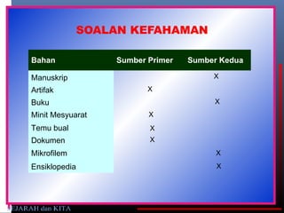 SOALAN KEFAHAMAN

Bahan             Sumber Primer   Sumber Kedua

Manuskrip                              X
                                        
Artifak                  X               
Buku                                     
                                       X
Minit Mesyuarat           X              
Temu bual                 X              
Dokumen                   X              
Mikrofilem                              X
                                         
Ensiklopedia                            X
                                         
 