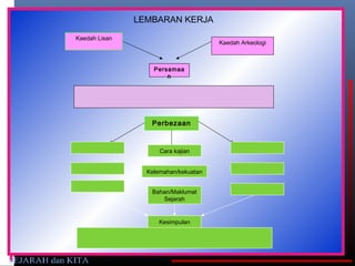 LEMBARAN KERJA

Kaedah Lisan
                                      Kaedah Arkeologi



                   Persamaa
                       n




                  Perbezaan



                     Cara kajian


                 Kelemahan/kekuatan


                  Bahan/Maklumat
                     Sejarah


                     Kesimpulan
 