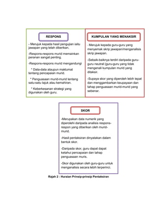 RESPONS                             KUMPULAN YANG MENAKSIR

- Merujuk kepada hasil pengujian iaitu     - Merujuk kepada guru-guru yang
jawapan yang telah diberikan.              menyemak skrip jawapan/menganalisis
-Respons-respons murid memainkan           skrip jawapan.
peranan sangat penting.
                                           -Sebaik-baiknya terdiri daripada guru-
-Respons-respons murid mengandungi         guru neutral (guru-guru yang tidak
  * Data-data ataupun maklumat             mengenali kumpulan murid yang
tentang pencapaian murid.                  ditaksir.

 * Penguasaan murid-murid tentang          -Supaya skor yang diperoleh lebih tepat
satu-satu tajuk atau kemahiran.            dan menggambarkan keupayaan dan
                                           tahap penguasaan murid-murid yang
  * Keberkesanan strategi yang
digunakan oleh guru.                       sebenar.




                                         SKOR

                        -Merupakan data numerik yang
                        diperolehi daripada analisis respons-
                        respon yang diberikan oleh murid-
                        murid.

                        -Hasil pentaksiran dinyatakan dalam
                        bentuk skor.

                        -Daripada skor, guru dapat dapat
                        ketahui pencapaian dan tahap
                        penguasaan muris.

                        -Skor digunakan oleh guru-guru untuk
                        menganalisis secara lebih terperinci.

              Rajah 2 : Huraian Prinsip-prinsip Pentaksiran
 