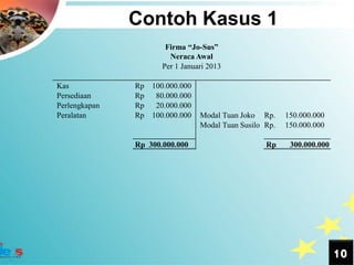 Contoh Kasus 1
                       Firma “Jo-Sus”
                        Neraca Awal
                      Per 1 Januari 2013

Kas            Rp 100.000.000
Persediaan     Rp 80.000.000
Perlengkapan   Rp 20.000.000
Peralatan      Rp 100.000.000    Modal Tuan Joko Rp.     150.000.000
                                 Modal Tuan Susilo Rp.   150.000.000

               Rp 300.000.000                      Rp     300.000.000




                                                                        10
 