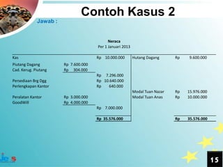 Contoh Kasus 2
             Jawab :


                                            Neraca
                                      Per 1 Januari 2013

Kas                                   Rp 10.000.000        Hutang Dagang      Rp   9.600.000
Piutang Dagang         Rp 7.600.000
Cad. Kerug. Piutang    Rp 304.000
                                      Rp 7.296.000
Persediaan Brg Dgg                    Rp 10.640.000
Perlengkapan Kantor                   Rp   640.000
                                                           Modal Tuan Nazar   Rp   15.976.000
Peralatan Kantor       Rp 3.000.000                        Modal Tuan Anas    Rp   10.000.000
GoodWill               Rp 4.000.000
                                      Rp 7.000.000

                                      Rp 35.576.000                           Rp   35.576.000




                                                                                                15
 