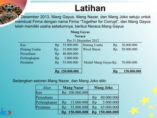 Latihan
 31 Desember 2013, Mang Gayus, Mang Nazar, dan Mang Joko setuju untuk
 membuat Firma dengan nama Firma “Together for Corrupt”, dan Mang Gayus
 telah memiliki usaha sebelumnya, berikut Neraca Mang Gayus
                                   Mang Gayus
                                      Neraca
                                 Per 31 Desember 2012
   Kas                    Rp 35.000.000 Hutang Usaha         Rp. 30.000.000
   Piutang Usaha          Rp. 15.000.000 Wesel Bayar         Rp. 50.000.000
   Persediaan             Rp 40.000.000
   Perlengkapan           Rp   5.000.000
   Peralatan              Rp 55.000.000     Modal Mang Gayus Rp. 70.000.000

                          Rp 150.000.000                     Rp   150.000.000

Sedangkan setoran Mang Nazar, dan Mang Joko sbb:
                   Akun       Mang Nazar         Mang Joko
            Kas               Rp 100.000.000
            Persediaan                       Rp 80.000.000
            Perlengkapan      Rp 15.000.000 Rp    5.000.000
            Peralatan         Rp 35.000.000 Rp 65.000.000
                              Rp 150.000.000 Rp 150.000.000
 