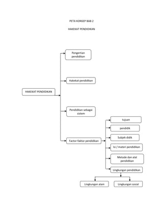 PETA KONSEP BAB 2
HAKEKAT PENDIDIKAN
HAKEKAT PENDIDIKAN
Pengertian
pendidikan
Lingkungan pendidikan
Lingkungan alam
Metode dan alat
pendidikan
Lingkungan sosial
Hakekat pendidikan
tujuan
pendidik
Factor-faktor pendidikan
Subjek didik
Isi / materi pendidikan
Pendidikan sebagai
sistem
 