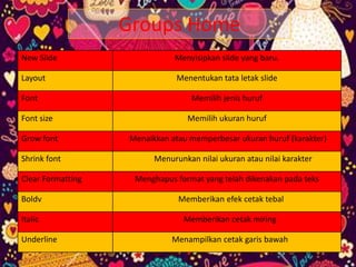 Groups Home
New Slide

Menyisipkan slide yang baru.

Layout

Menentukan tata letak slide

Font

Memilih jenis huruf

Font size

Memilih ukuran huruf

Grow font

Menaikkan atau memperbesar ukuran huruf (karakter)

Shrink font
Clear Formatting

Menurunkan nilai ukuran atau nilai karakter
Menghapus format yang telah dikenakan pada teks

Boldv

Memberikan efek cetak tebal

Italic

Memberikan cetak miring

Underline

Menampilkan cetak garis bawah

 