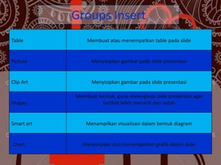 Groups Insert
Table

Membuat atau menempatkan table pada slide

Picture

Menyisipkan gambar pada slide presentasi

Clip Art

Menyisipkan gambar pada slide presentasi

Shapes

Membuat bentuk, guna melengkapi slide presentasi agar
terlihat lebih menarik dan indah

Smart art

Chart

Menampilkan visualisasi dalam bentuk diagram

Menyisipkan dan menempatkan grafik dalam slide

 