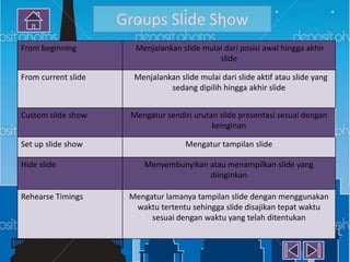 Groups Slide Show
From beginning

Menjalankan slide mulai dari posisi awal hingga akhir
slide

From current slide

Menjalankan slide mulai dari slide aktif atau slide yang
sedang dipilih hingga akhir slide

Custom slide show

Mengatur sendiri urutan slide presentasi sesuai dengan
keinginan

Set up slide show

Mengatur tampilan slide

Hide slide

Rehearse Timings

Menyembunyikan atau menampilkan slide yang
diinginkan
Mengatur lamanya tampilan slide dengan menggunakan
waktu tertentu sehingga slide disajikan tepat waktu
sesuai dengan waktu yang telah ditentukan

 