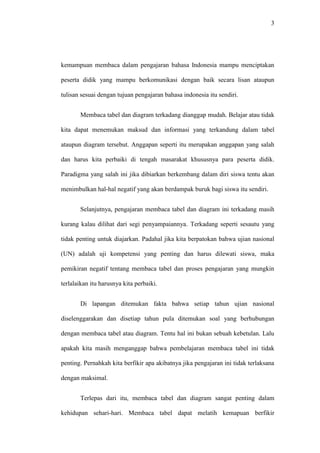 3
kemampuan membaca dalam pengajaran bahasa Indonesia mampu menciptakan
peserta didik yang mampu berkomunikasi dengan baik secara lisan ataupun
tulisan sesuai dengan tujuan pengajaran bahasa indonesia itu sendiri.
Membaca tabel dan diagram terkadang dianggap mudah. Belajar atau tidak
kita dapat menemukan maksud dan informasi yang terkandung dalam tabel
ataupun diagram tersebut. Anggapan seperti itu merupakan anggapan yang salah
dan harus kita perbaiki di tengah masarakat khususnya para peserta didik.
Paradigma yang salah ini jika dibiarkan berkembang dalam diri siswa tentu akan
menimbulkan hal-hal negatif yang akan berdampak buruk bagi siswa itu sendiri.
Selanjutnya, pengajaran membaca tabel dan diagram ini terkadang masih
kurang kalau dilihat dari segi penyampaiannya. Terkadang seperti sesautu yang
tidak penting untuk diajarkan. Padahal jika kita berpatokan bahwa ujian nasional
(UN) adalah uji kompetensi yang penting dan harus dilewati siswa, maka
pemikiran negatif tentang membaca tabel dan proses pengajaran yang mungkin
terlalaikan itu harusnya kita perbaiki.
Di lapangan ditemukan fakta bahwa setiap tahun ujian nasional
diselenggarakan dan disetiap tahun pula ditemukan soal yang berhubungan
dengan membaca tabel atau diagram. Tentu hal ini bukan sebuah kebetulan. Lalu
apakah kita masih menganggap bahwa pembelajaran membaca tabel ini tidak
penting. Pernahkah kita berfikir apa akibatnya jika pengajaran ini tidak terlaksana
dengan maksimal.
Terlepas dari itu, membaca tabel dan diagram sangat penting dalam
kehidupan sehari-hari. Membaca tabel dapat melatih kemapuan berfikir
 