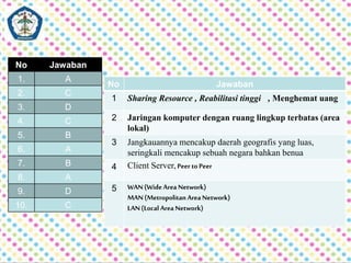 No Jawaban 
1. A 
2. C 
3. D 
4. C 
5. B 
6. A 
7. B 
8. A 
9. D 
10. C 
No Jawaban 
1 Sharing Resource , Reabilitasi tinggi , Menghemat uang 
2 Jaringan komputer dengan ruang lingkup terbatas (area 
lokal) 
3 Jangkauannya mencakup daerah geografis yang luas, 
seringkali mencakup sebuah negara bahkan benua 
4 Client Server, Peer to Peer 
5 WAN (Wide Area Network) 
MAN (Metropolitan Area Network) 
LAN (Local Area Network) 
 