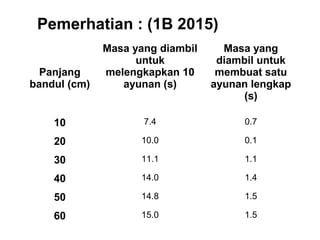 Panjang
bandul (cm)
Masa yang diambil
untuk
melengkapkan 10
ayunan (s)
Masa yang
diambil untuk
membuat satu
ayunan lengkap
(s)
10 7.4 0.7
20 10.0 0.1
30 11.1 1.1
40 14.0 1.4
50 14.8 1.5
60 15.0 1.5
Pemerhatian : (1B 2015)
 