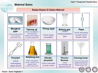 ITeach – Sains Tingkatan 1
Makmal Sains
Radas-Radas Di Dalam Makmal
Untuk mengisikan /
memanaskan
bahan kimia dalam
kuantiti yang kecil
Untuk tujuan
penyejatan
Untuk
mengumpulkan
gas
Untuk menyukat
isi padu cecair
dengan tetap
Untuk mengisi bahan
kimia semasa
pemanasan kuat
Untuk mengisikan
cecair / bahan kimia
pepejal dalam
kuantiti yang besar
Untuk menyukat
isi padu cecair
Untuk
membekalkan api
bagi pemanasan
Untuk
memegang
objek panas
Mangkuk
pijar
Tabung uji Piring sejat Balang gas Pipet
Penyepit Kelalang kon Silinder
penyukat
Penunu
Bunsen
Topik 1 Pengenalan Kepada Sains
Untuk menuras/menapis
pepejal yang tidak larut
daripada cecair dengan
bantuan kertas turas
Corong turas
 