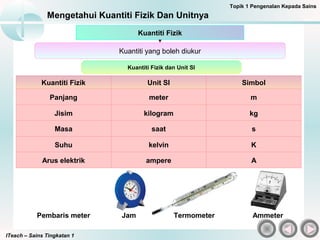 ITeach – Sains Tingkatan 1
Mengetahui Kuantiti Fizik Dan Unitnya
Kuantiti Fizik
Kuantiti yang boleh diukur
Kuantiti Fizik dan Unit SI
Kuantiti Fizik Unit SI Simbol
Panjang meter m
Jisim kilogram kg
Masa saat s
Suhu kelvin K
Arus elektrik ampere A
Pembaris meter Termometer Ammeter
Topik 1 Pengenalan Kepada Sains
Jam
 