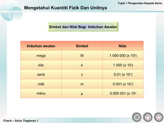 ITeach – Sains Tingkaran 1
Mengetahui Kuantiti Fizik Dan Unitnya
Simbol dan Nilai Bagi Imbuhan Awalan
Imbuhan awalan Simbol Nilai
mega M 1 000 000 (x 106
)
kilo k 1 000 (x 103
)
senti c 0.01 (x 10-2
)
milli m 0.001 (x 10-3
)
mikro µ 0.000 001 (x 10-6
Topik 1 Pengenalan Kepada Sains
 