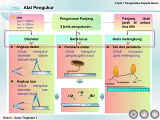 ITeach – Sains Tingkatan 1
Alat Pengukur
Panjang ialah
jarak di antara
dua titik
Unit
1km = 1000m
1m = 100cm
1cm = 10mm
Pengukuran Panjang
3 jenis pengukuran :
Diameter Garis lurus Garis melengkung
Angkup dalam Pembaris meter Tali dan pembaris
Untuk mengukur
diameter dalam
sebuah objek
Angkup luar
Untuk mengukur
diameter luar
sebuah objek
Untuk mengukur
panjang garis lurus
Untuk mengukur
garis melengkung
Topik 1 Pengenalan Kepada Sains
 