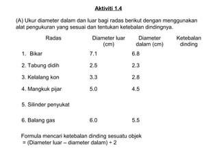 (A) Ukur diameter dalam dan luar bagi radas berikut dengan menggunakan
alat pengukuran yang sesuai dan tentukan ketebalan dindingnya.
Formula mencari ketebalan dinding sesuatu objek
= (Diameter luar – diameter dalam) ÷ 2
Aktiviti 1.4
Radas Diameter luar
(cm)
Diameter
dalam (cm)
Ketebalan
dinding
1. Bikar 7.1 6.8
2. Tabung didih 2.5 2.3
3. Kelalang kon 3.3 2.8
4. Mangkuk pijar 5.0 4.5
5. Silinder penyukat
6. Balang gas 6.0 5.5
 