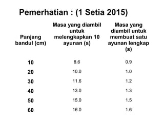 Panjang
bandul (cm)
Masa yang diambil
untuk
melengkapkan 10
ayunan (s)
Masa yang
diambil untuk
membuat satu
ayunan lengkap
(s)
10 8.6 0.9
20 10.0 1.0
30 11.6 1.2
40 13.0 1.3
50 15.0 1.5
60 16.0 1.6
Pemerhatian : (1 Setia 2015)
 