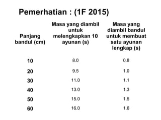 Panjang
bandul (cm)
Masa yang diambil
untuk
melengkapkan 10
ayunan (s)
Masa yang
diambil bandul
untuk membuat
satu ayunan
lengkap (s)
10 8.0 0.8
20 9.5 1.0
30 11.0 1.1
40 13.0 1.3
50 15.0 1.5
60 16.0 1.6
Pemerhatian : (1F 2015)
 