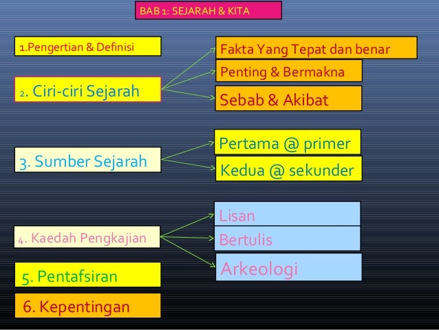 Soalan Sejarah Tingkatan 4 Bab 1 Objektif - Terengganu w