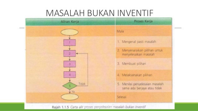 Contoh Masalah Bukan Inventif Dalam Kehidupan Seharian Contoh Masalah Bukan Inventif Dalam Kehidupan Seharian