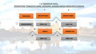 1.5 TAMADUN AWAL
PERKAITAN TAMADUN AWAL DENGAN JANGKA MASA KEMUNCULANNYA
TAMADUN
JANGKAMASA
MESIR PURBAMESOPTAMIA
INDUS
3500 S.M
2500 S.M
as
as
3
HWANG HO
1800 S.M
as
4
3100 S.M
1 2
 