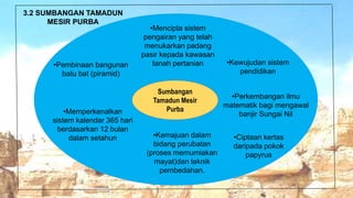 Sumbangan
Tamadun Mesir
Purba
•Pembinaan bangunan
batu bat (piramid)
•Ciptaan kertas
daripada pokok
papyrus
•Mencipta sistem
pengairan yang telah
menukarkan padang
pasir kepada kawasan
tanah pertanian
•Kemajuan dalam
bidang perubatan
(proses memumiakan
mayat)dan teknik
pembedahan.
34
3.2 SUMBANGAN TAMADUN
MESIR PURBA
•Kewujudan sistem
pendidikan
•Perkembangan ilmu
matematik bagi mengawal
banjir Sungai Nil•Memperkenalkan
sistem kalendar 365 hari
berdasarkan 12 bulan
dalam setahun
 