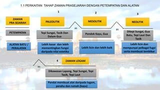 ZAMAN
PRA SEJARAH
PETEMPATAN
MESOLITIKPALEOLITIK NEOLITIK
Tepi Sungai, Tasik Dan
Dalam Gua
Ditepi Sungai, Gua
Batu, Tepi Laut Dan
Tasik
as as
3
ZAMAN LOGAM
Dikawasan Lapang, Tepi Sungai, Tepi
Tasik, Tepi Laut
as
4
Pondok Kayu, Gua
1 2
1.1 PERKAITAN TAHAP ZAMAN PRASEJARAH DENGAN PETEMPATAN DAN ALATAN
ALATAN BATU /
PERALATAN
Lebih kasar dan lebih
mementingkan fungsi
daripada nilai estetika
Lebih licin dan lebih baik
Lebih licin dan
mempunyai pelbagai fugsi
serta membuat tembikar
Pandai membuat alat daripada logam,
perahu dan rumah (kayu)
 
