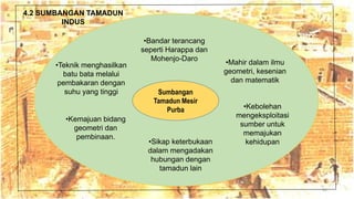 matik
Sumbangan
Tamadun Mesir
Purba
•Teknik menghasilkan
batu bata melalui
pembakaran dengan
suhu yang tinggi
•Kebolehan
mengeksploitasi
sumber untuk
memajukan
kehidupan
•Bandar terancang
seperti Harappa dan
Mohenjo-Daro
•Kemajuan bidang
geometri dan
pembinaan.
42
4.2 SUMBANGAN TAMADUN
INDUS
•Mahir dalam ilmu
geometri, kesenian
dan matematik
•Sikap keterbukaan
dalam mengadakan
hubungan dengan
tamadun lain
 
