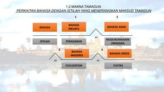 1.2 MAKNA TAMADUN
PERKAITAN BAHASA DENGAN ISTILAH YANG MENERANGKAN MAKSUD TAMADUN
BAHASA
ISTILAH
BAHASA ARAB
BAHASA
MELAYU
BAHASA
INGGERIS
PERADABAN
CIVILIZATION
as
as
3
BAHASA GREEK
CIVITAS
as
4
MUDUN/MADAIN
/MADANA
1 2
 