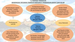 1.2 MAKNA TAMADUN
BANDINGAN TAFSIRAN TAMADUN MENGIKUT PANDANGAN BARAT DAN ISLAM
Tafsiran
Tamadun
Mengikut Barat
Tafsiran
Tamadun
Mengikut Islam
Pembangunan
Lahiriah
Unsur Rohaniah
Hal kebudayaan seperti
penulisan, undang-
undang , kesenian dan
pembadaran
R.A Buchanan hanya
menekankan kepentingan
dan pembangunan lahiriah
Gordon Cheldi
berpendapat
pencapaian lahiriah
merupakan kayu ukur
kemajuan tamadun
Ibn Khaldun menganggap
kehidupan Bandar ialah
kehidupan bertamadun
Syed Naquib al-Attas
berpendapat tamadun
ialah pencapaian
tatasusila yang tinggi
dan kebudayaan yang
luhur
Unsur Rohaniah dan
Lahiriah penting untuk
mengukur tahap
ketamadunan sebuah
masyarakat
 