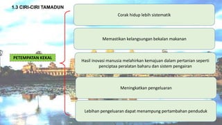 PETEMPATAN KEKAL
Corak hidup lebih sistematik
1.3 CIRI-CIRI TAMADUN
Memastikan kelangsungan bekalan makanan
Hasil inovasi manusia melahirkan kemajuan dalam pertanian seperti
penciptaa peralatan baharu dan sistem pengairan
Meningkatkan pengeluaran
Lebihan pengeluaran dapat menampung pertambahan penduduk
 