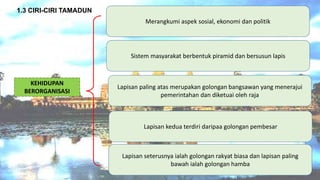 KEHIDUPAN
BERORGANISASI
Merangkumi aspek sosial, ekonomi dan politik
1.3 CIRI-CIRI TAMADUN
Sistem masyarakat berbentuk piramid dan bersusun lapis
Lapisan paling atas merupakan golongan bangsawan yang menerajui
pemerintahan dan diketuai oleh raja
Lapisan kedua terdiri daripaa golongan pembesar
Lapisan seterusnya ialah golongan rakyat biasa dan lapisan paling
bawah ialah golongan hamba
 
