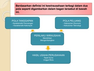 Berdasarkan definisi ini kewirausahaan terbagi dalam dua
pola seperti digambarkan dalam bagan tersebut di bawah
ini.
POLA TANGGAPAN
- Karakteristik Perorangan
- Karakteristik Kelompok
POLA PELUANG
- Kebutuhan Ekonomi
- Kebutuhan Teknologi
PERILAKU WIRAUSAHA
Mendirikan
Mengembangkan
HASIL USAHA PERUSAHAAN
Tepat Guna
Unggul Mutu
 