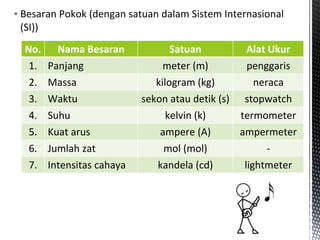 ▪ Besaran Pokok (dengan satuan dalam Sistem Internasional
(SI))
No. Nama Besaran Satuan Alat Ukur
1. Panjang meter (m) penggaris
2. Massa kilogram (kg) neraca
3. Waktu sekon atau detik (s) stopwatch
4. Suhu kelvin (k) termometer
5. Kuat arus ampere (A) ampermeter
6. Jumlah zat mol (mol) -
7. Intensitas cahaya kandela (cd) lightmeter
 